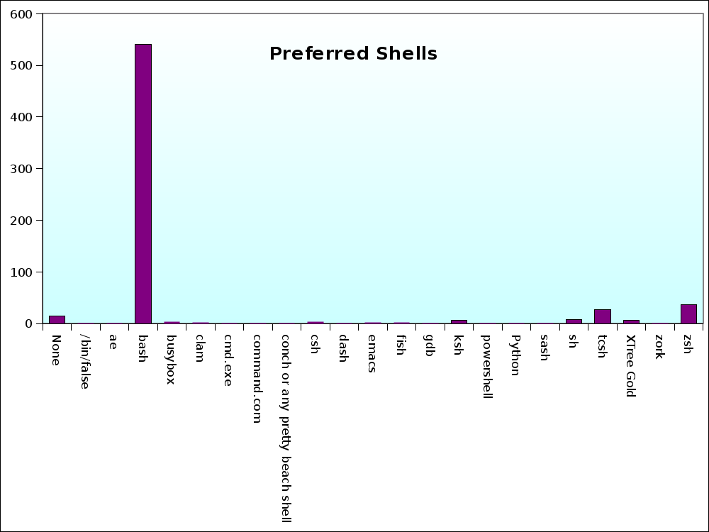 Shell Wars