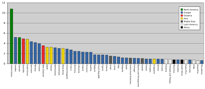 Squat ratio per country